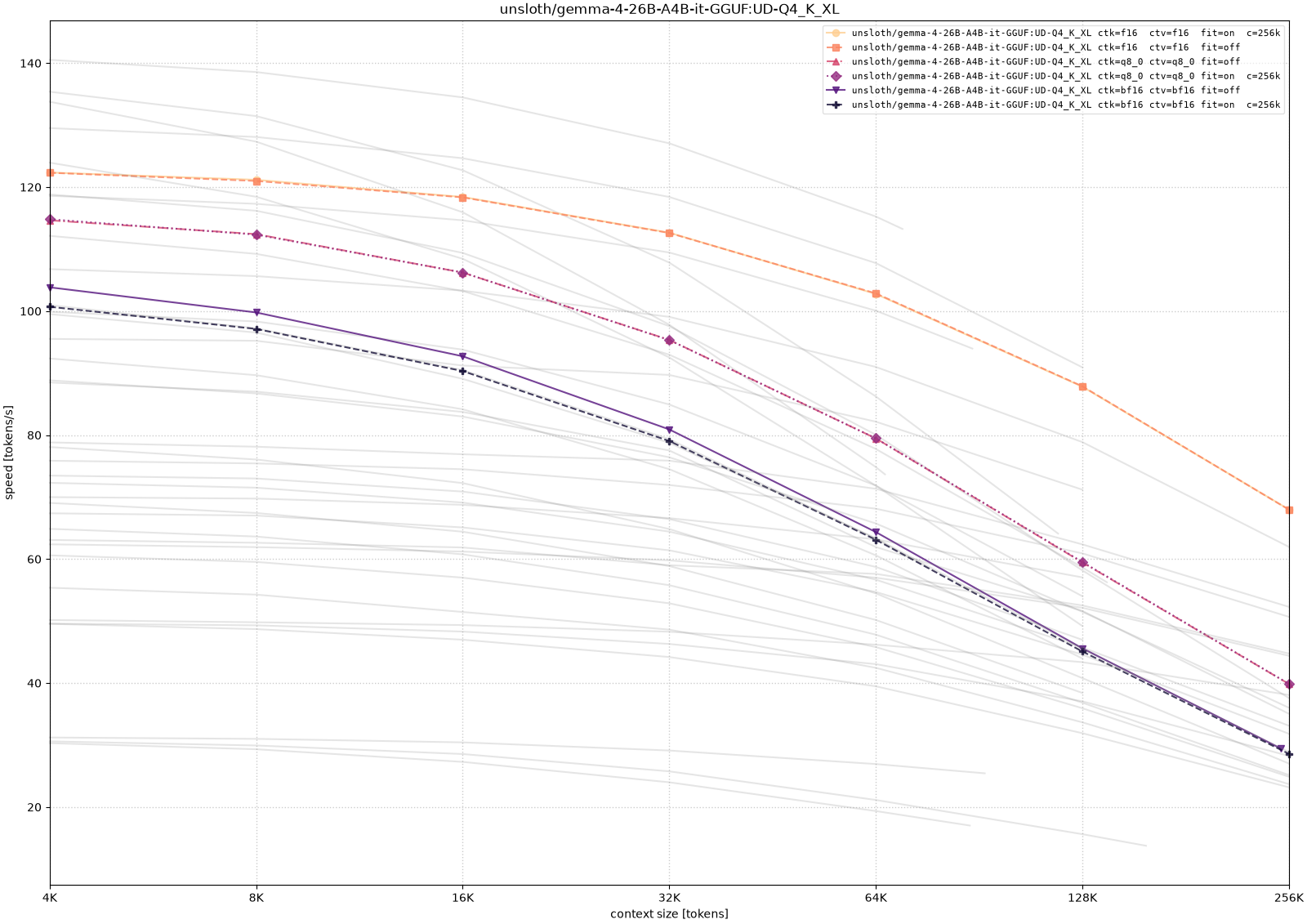 Generation throughput for Gemma 4 26B-A4B with UD-Q4_K_XL weights as context depth increases across the runnable KV-cache and offload configurations.