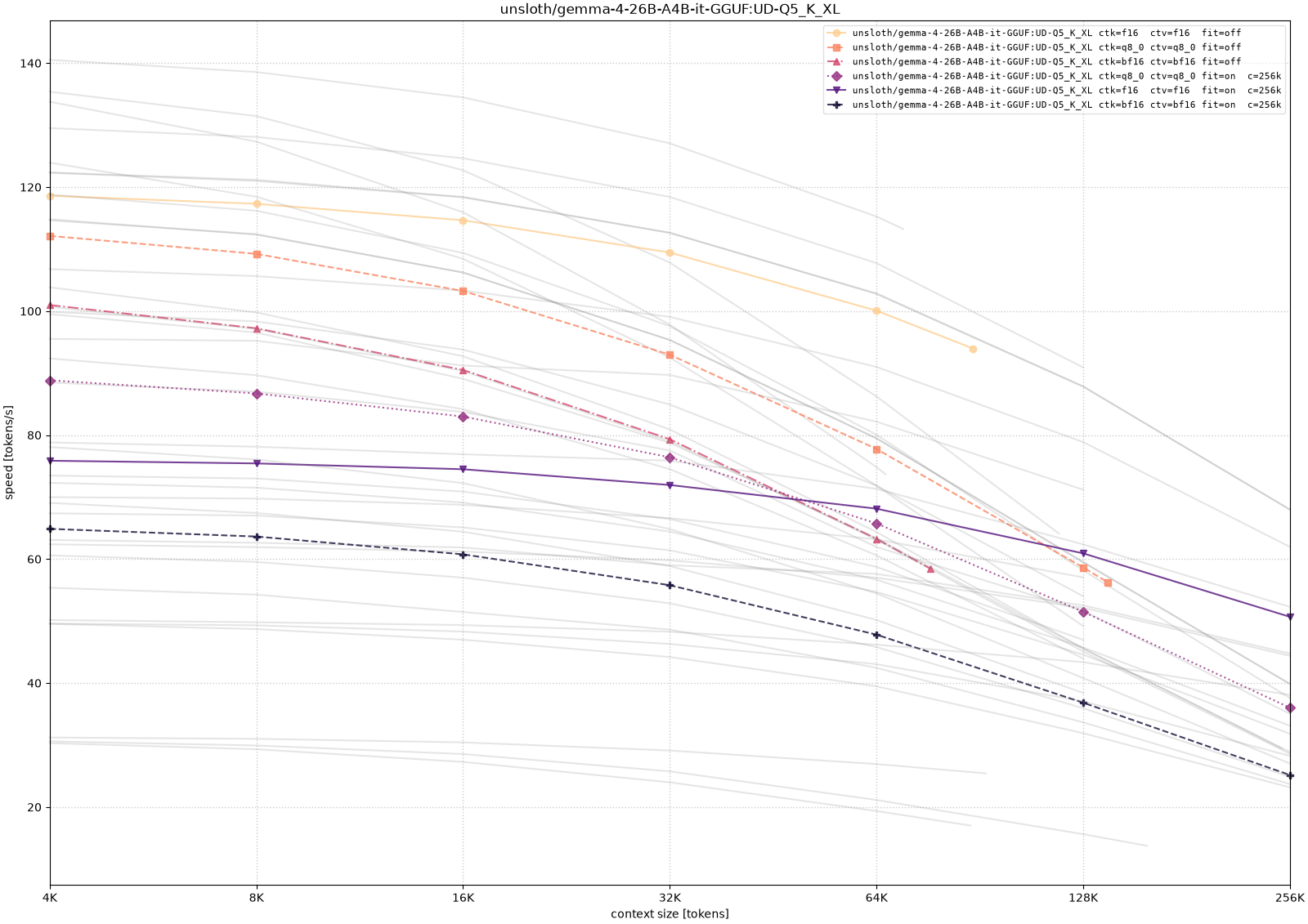 Generation throughput for Gemma 4 26B-A4B with UD-Q5_K_XL weights as context depth increases across the runnable KV-cache and offload configurations.