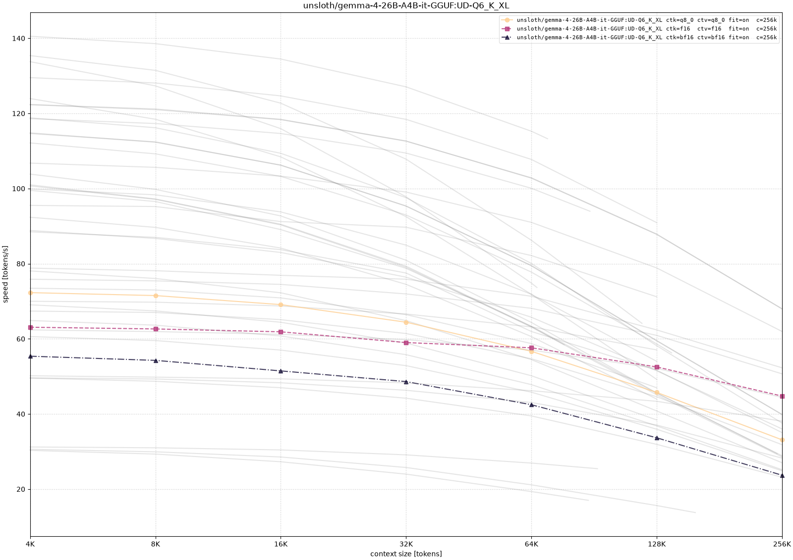 Generation throughput for Gemma 4 26B-A4B with UD-Q6_K_XL weights as context depth increases across the runnable KV-cache and offload configurations.