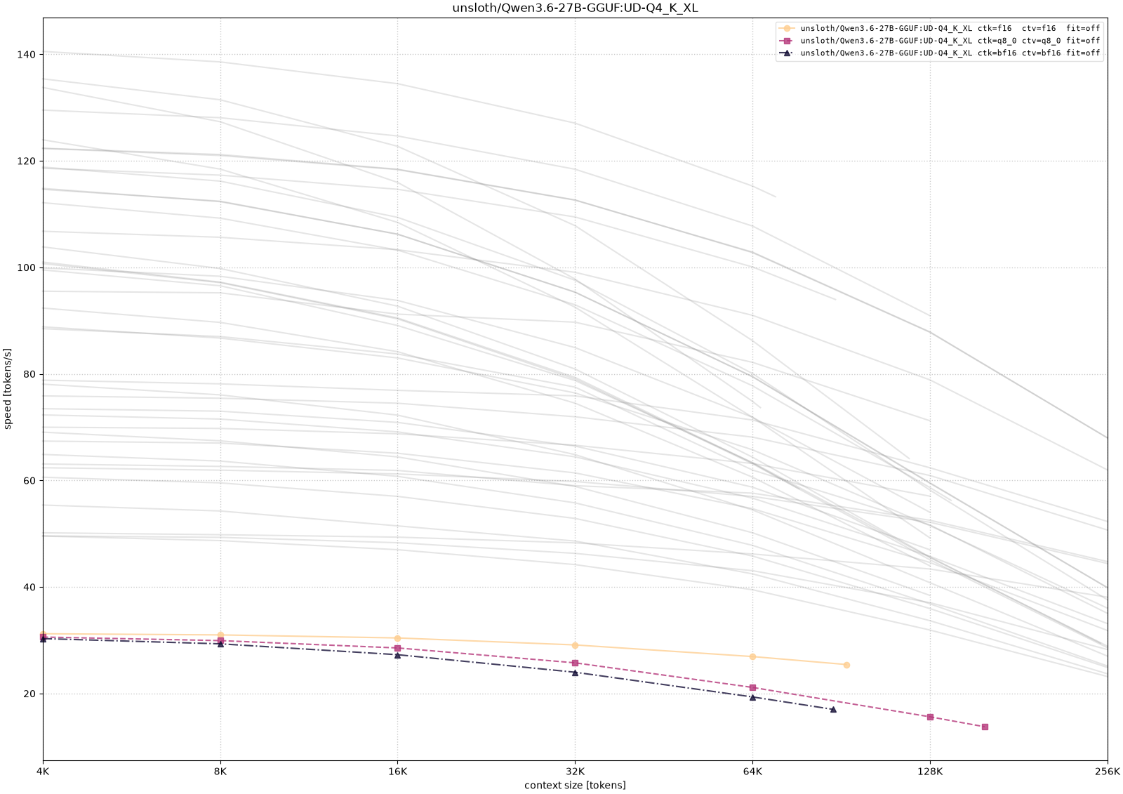 Generation throughput for the dense Qwen 3.6 27B model with UD-Q4_K_XL weights as context depth increases across the runnable KV-cache and offload configurations.