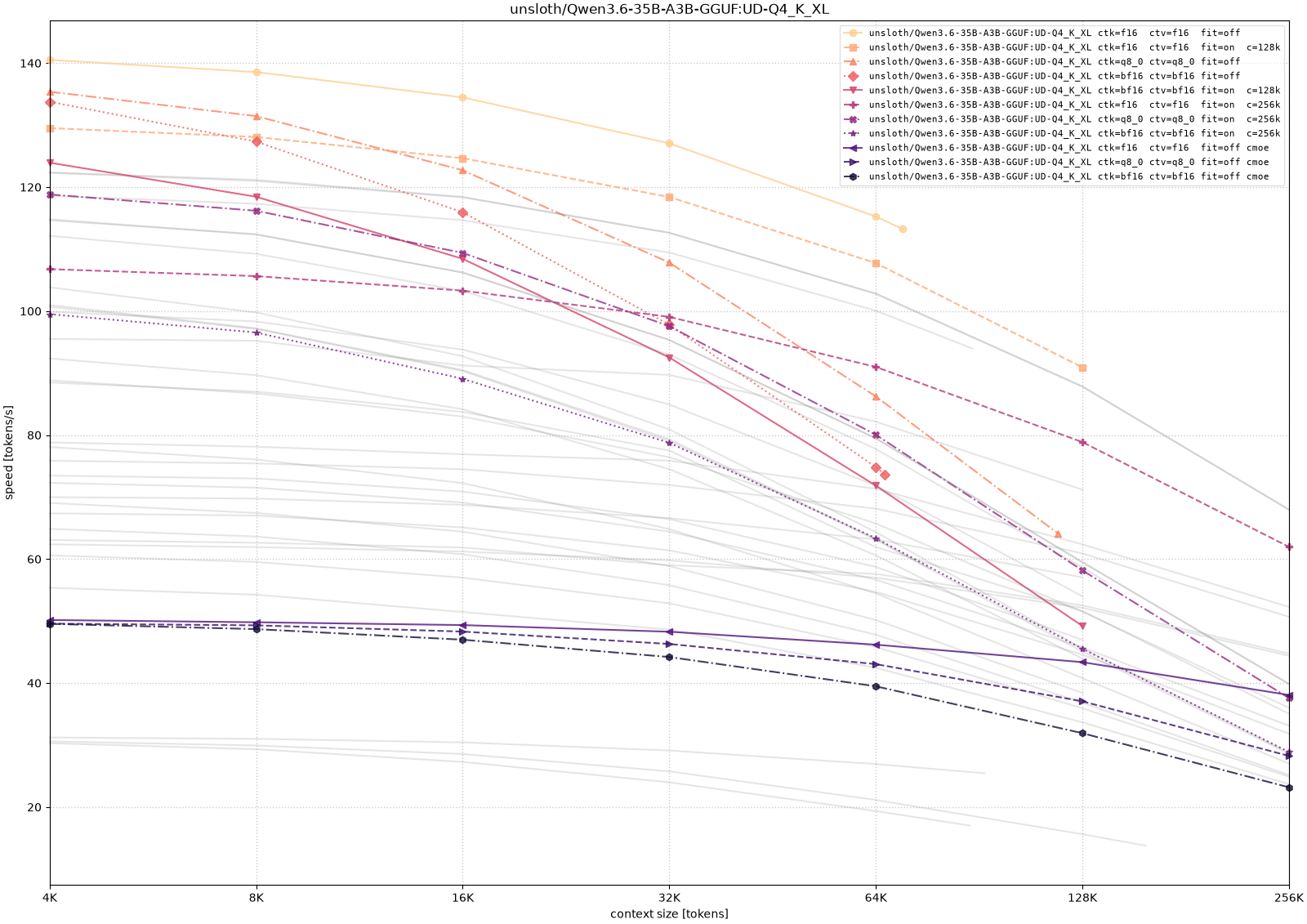 Generation throughput for Qwen 3.6 35B-A3B with UD-Q4_K_XL weights as context depth increases across the runnable KV-cache and offload configurations.
