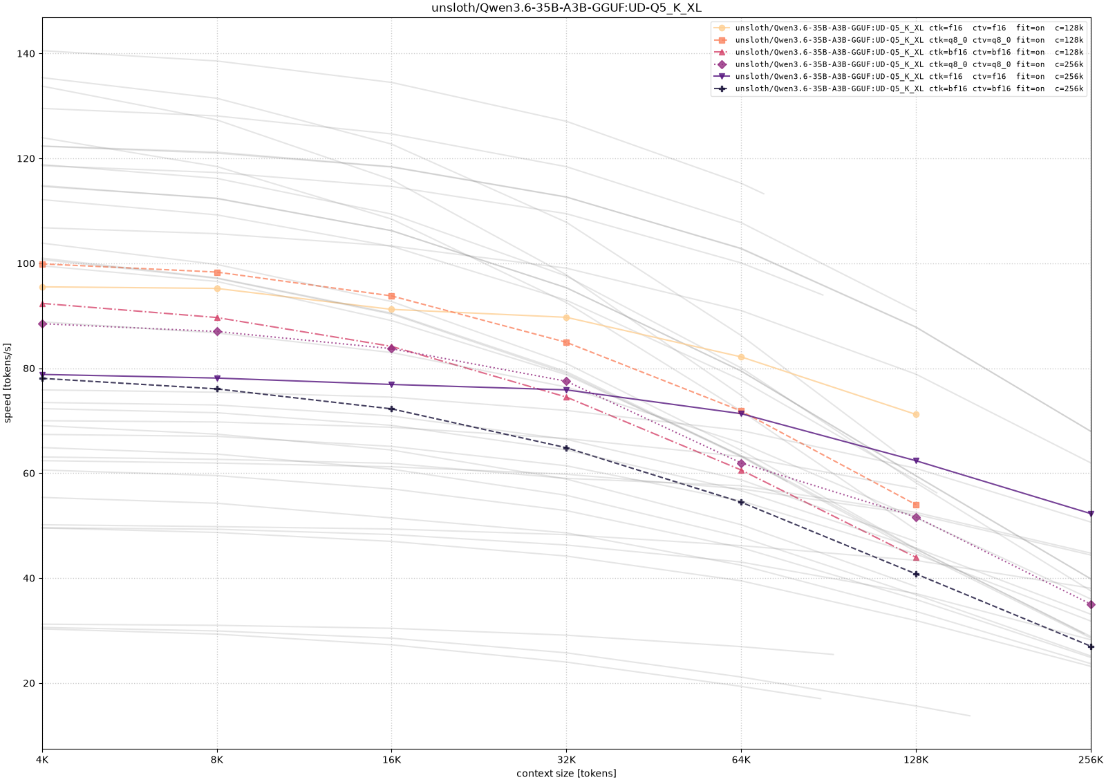 Generation throughput for Qwen 3.6 35B-A3B with UD-Q5_K_XL weights as context depth increases across the runnable KV-cache and offload configurations.