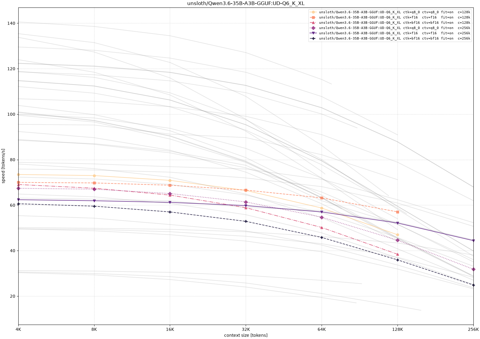 Generation throughput for Qwen 3.6 35B-A3B with UD-Q6_K_XL weights as context depth increases across the runnable KV-cache and offload configurations.